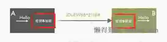 这样也许能更直观地理解HTTPS为什么安全