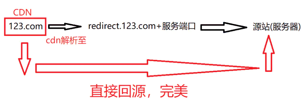 家里搭建服务器的折腾-有动态公网ip，域名没备案，80端口和443端口被封如何运行网站服务
