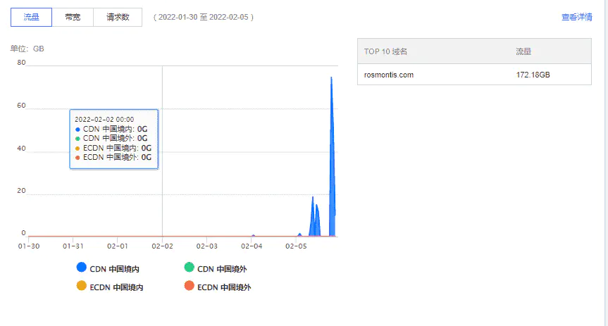 记录长达10天的DDoS攻击-从攻防到跑路,做网站的难谁能懂？