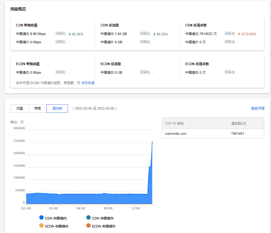 记录长达10天的DDoS攻击-从攻防到跑路,做网站的难谁能懂？