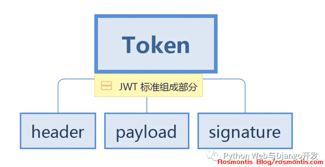 Django—使用PyJWT模块实现Token认证