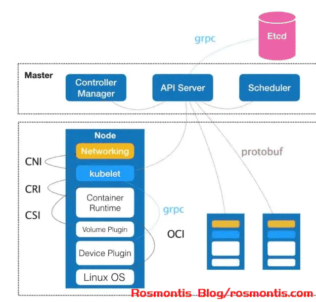 Kubernetes从零开始搭建自定义集群